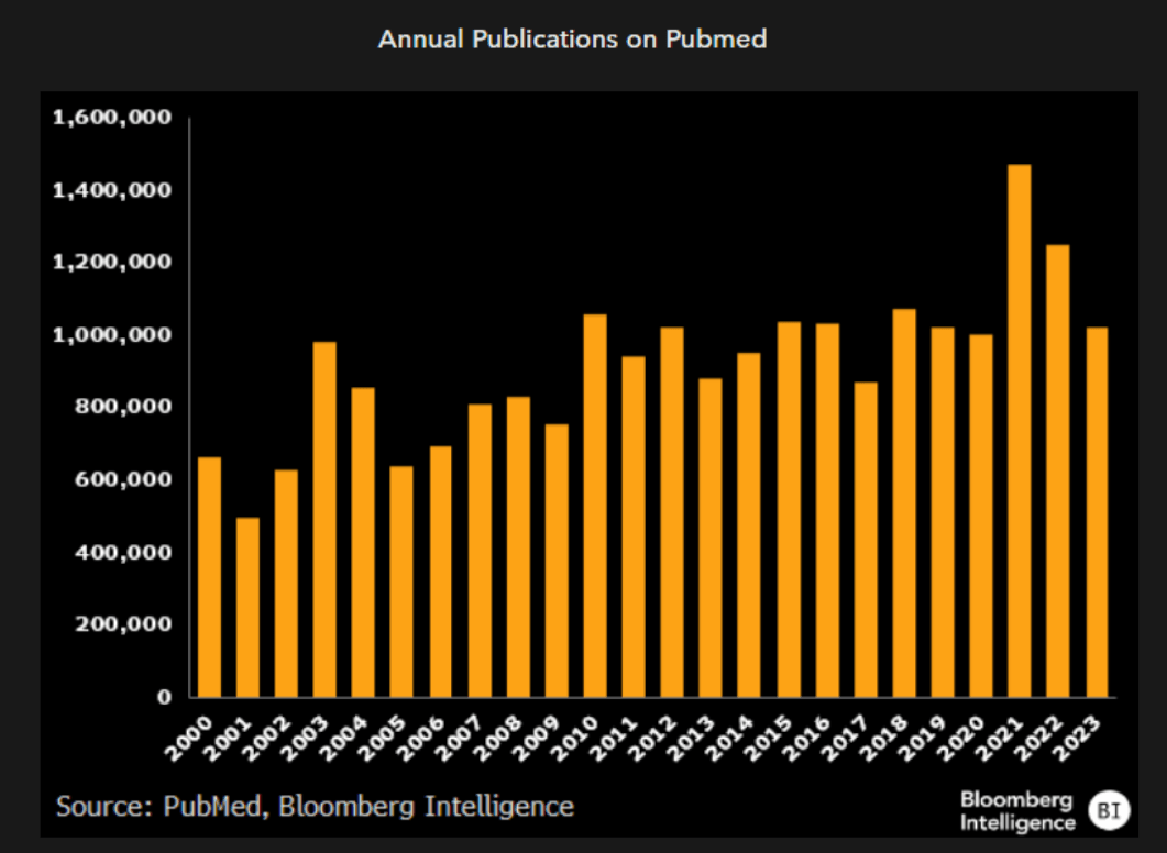 Annual publications on Pubmed
