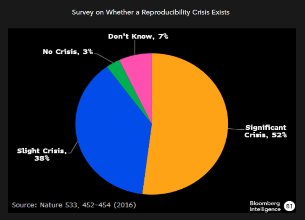 Survey on Whether a Reproducibility Crisis Exists