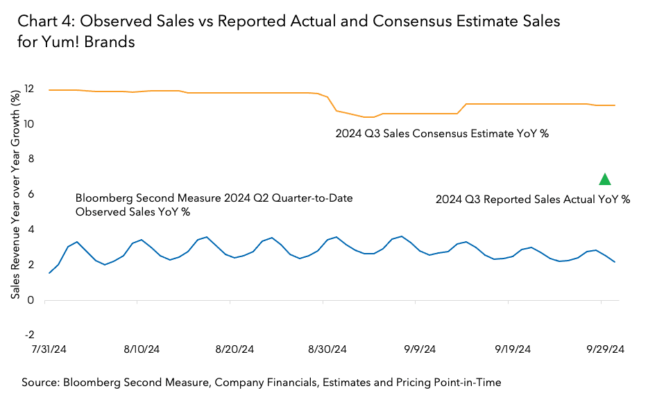 Observed Sales vs Reported Actual and Consensus Estimate Sales for Yum! Brands