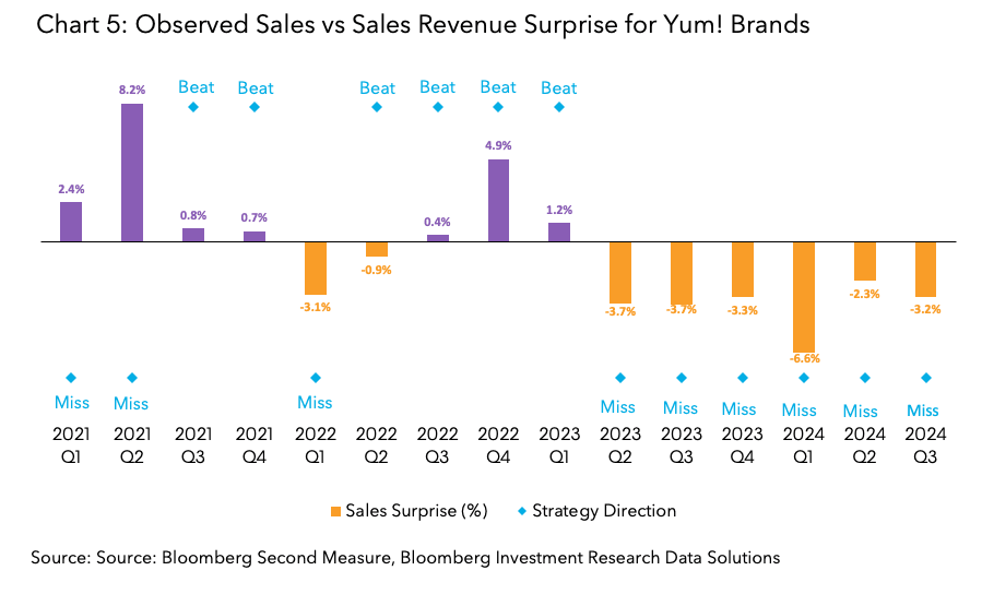 Observed Sales vs Sales Revenue Surprise for Yum! Brands