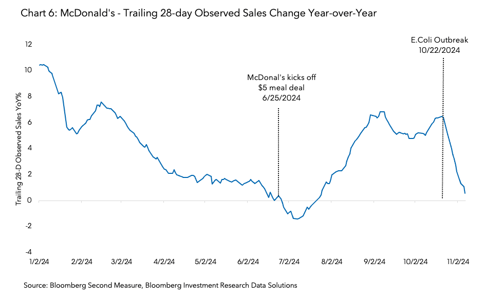 McDonald's - Trailing 28-day Observed Sales Change Year-over-Year