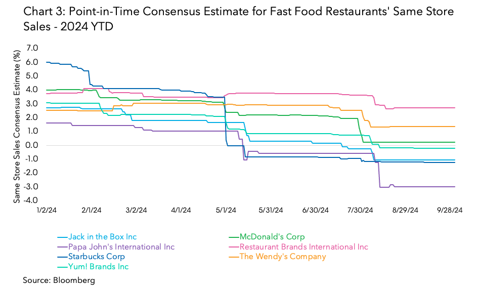 Point-in-Time Consensus Estimate for Fast Food Restaurants' Same Store Sales - 2024 YTD