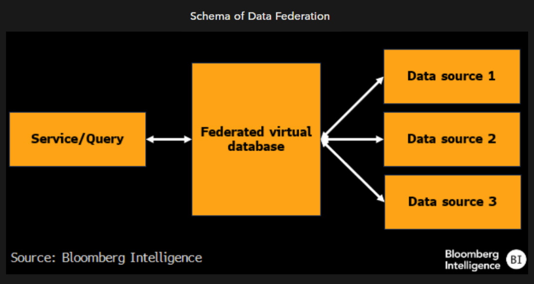 Schema of Data Federation