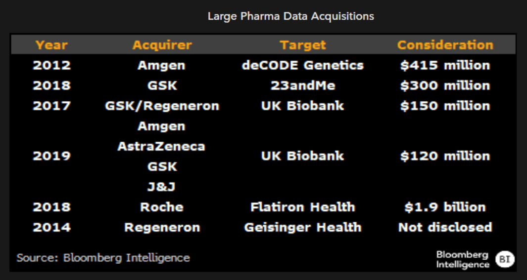 Large Pharma Data Acquisitions