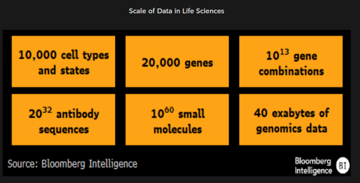 Scale of Data in Life Sciences