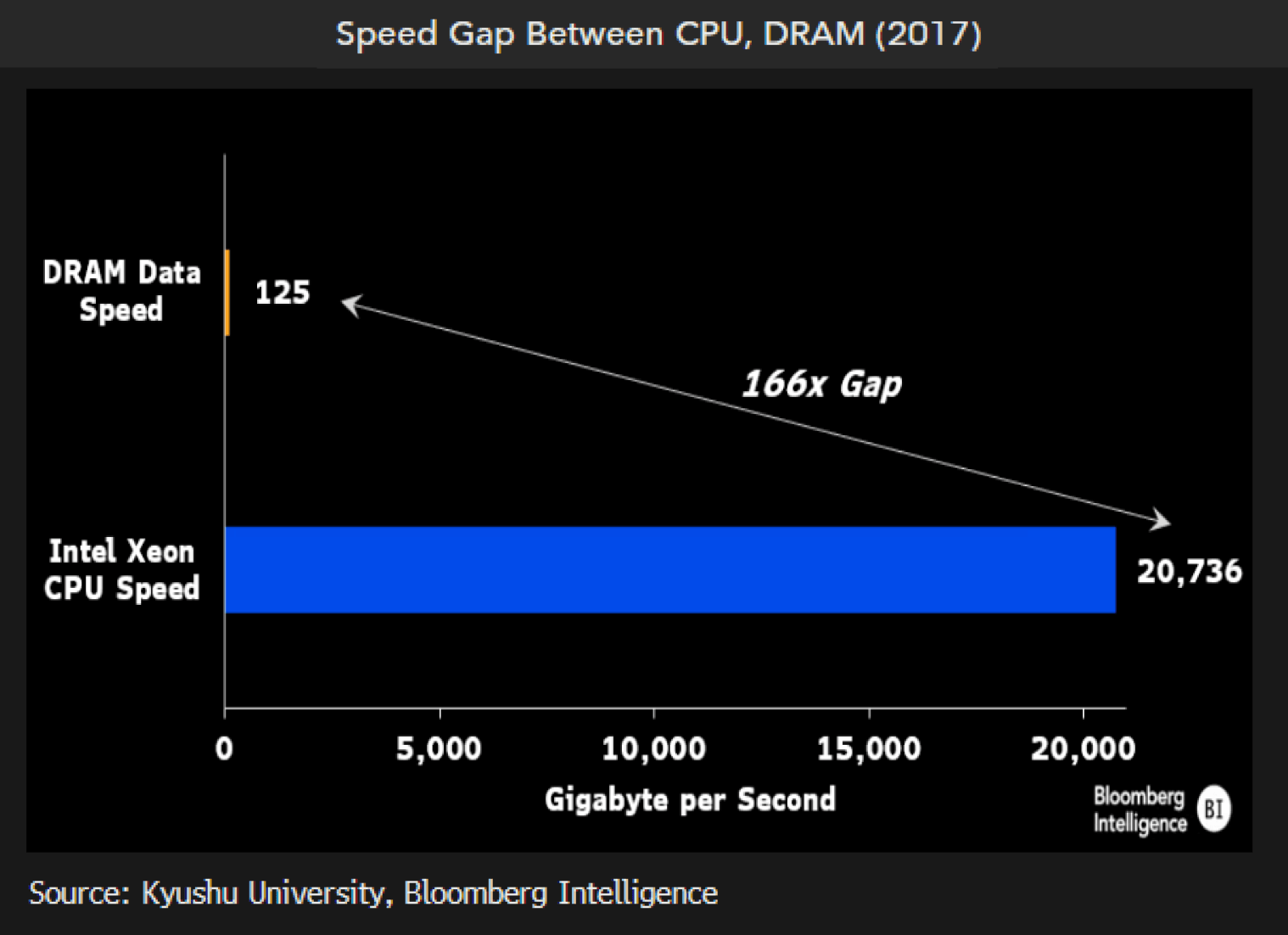 Speed Gap Between CPU, DRAM (2017)