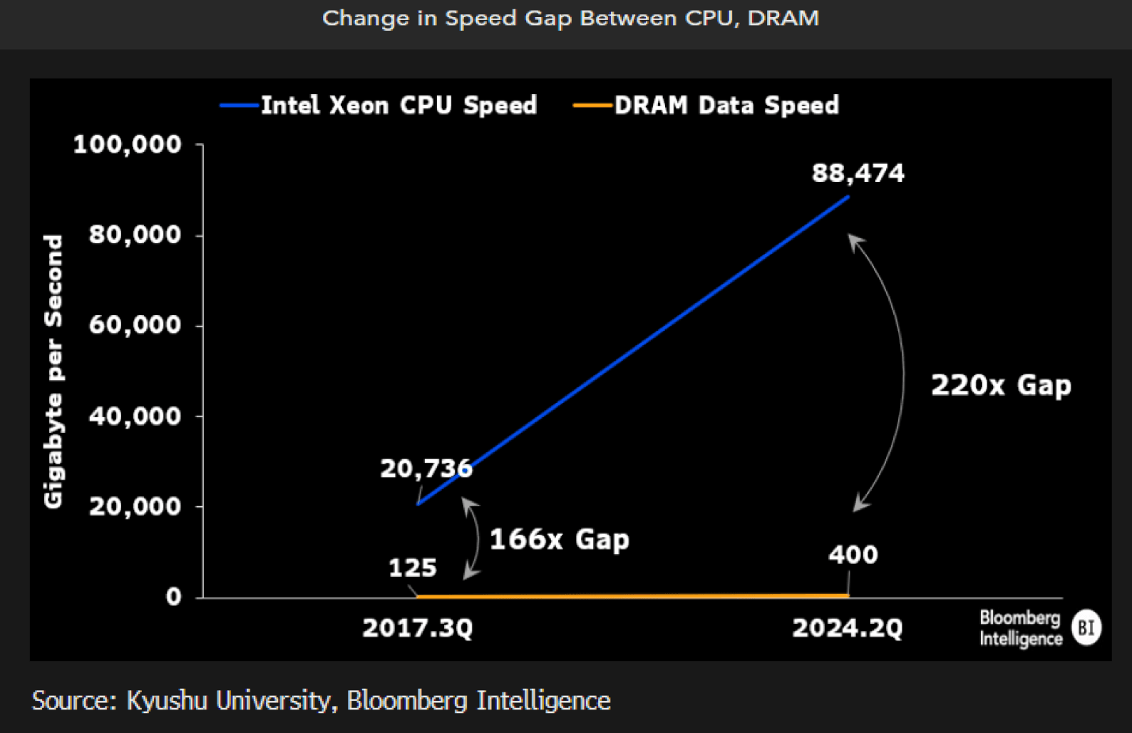 Change in Speed Gap Between CPU, DRAM