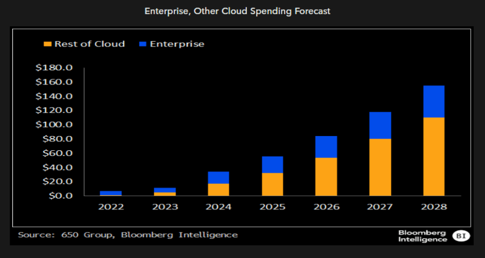 Enterprise, Other Cloud Spending Forecast