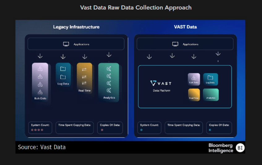 Vast Data Raw Data Collection Approach