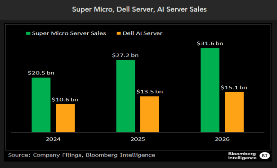 Super Micro, Dell Server, AI Server Sales