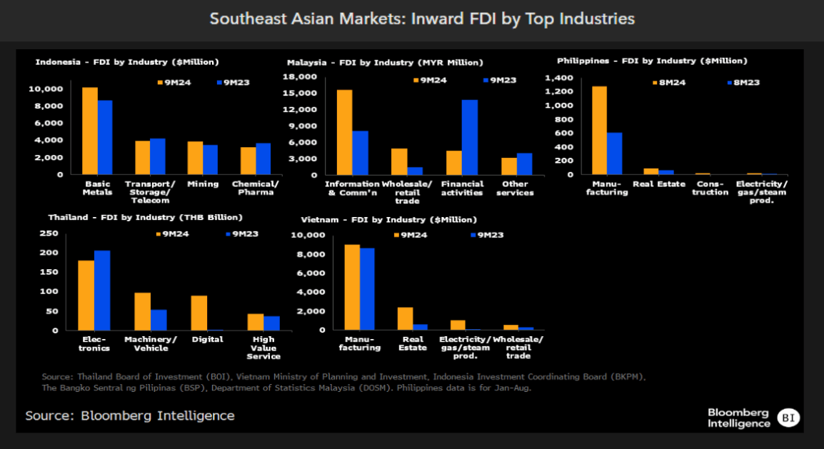 Southeast Asian Markets: Inward FDI by Top Industries Southeast Asian Markets: Inward FDI by Top Industries