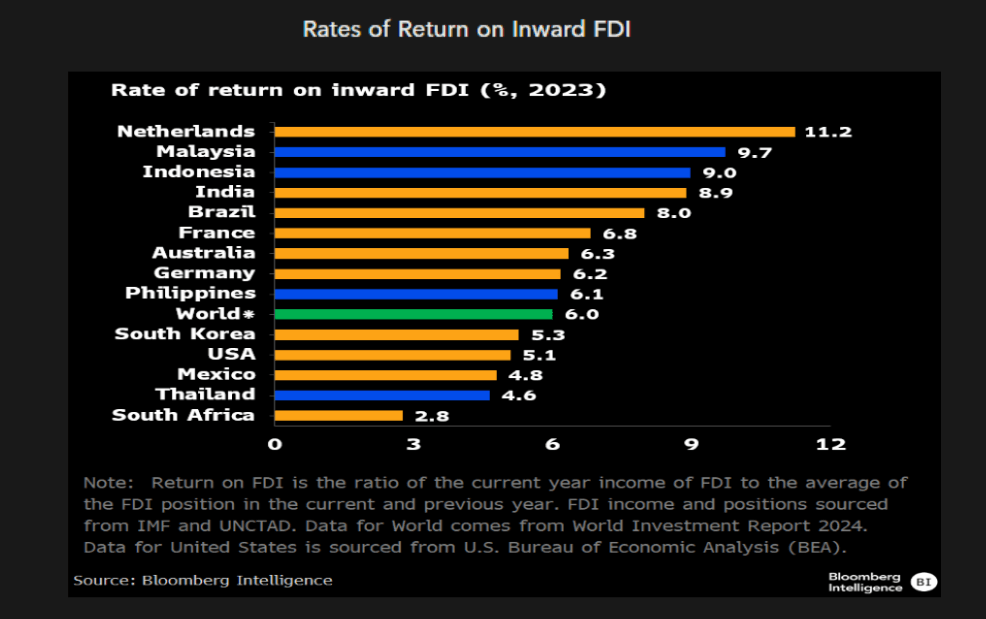 Southeast Asia: Inward FDI by Top Sources Southeast Asia: Inward FDI by Top Sources