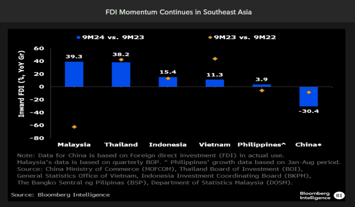 FDI Momentum Continues in Southeast Asia FDI Momentum Continues in Southeast Asia