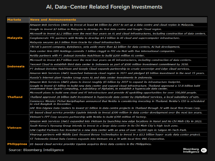 AI, Data-Center Related Foreign Investments AI, Data-Center Related Foreign Investments