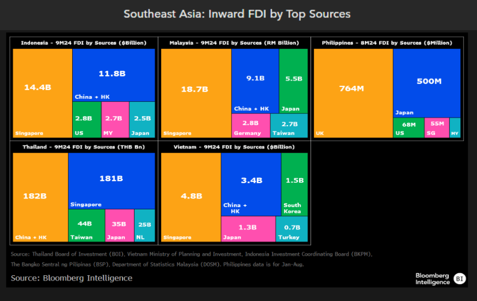 Southeast Asia: Inward FDI by Top Sources Southeast Asia: Inward FDI by Top Sources