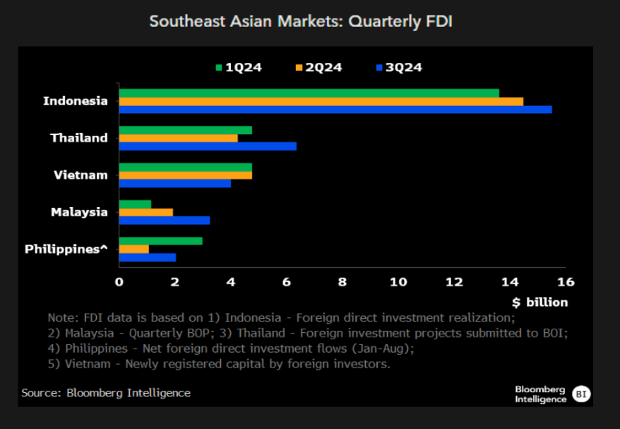 Southeast Asian Markets: Quarterly FDI Southeast Asian Markets: Quarterly FDI