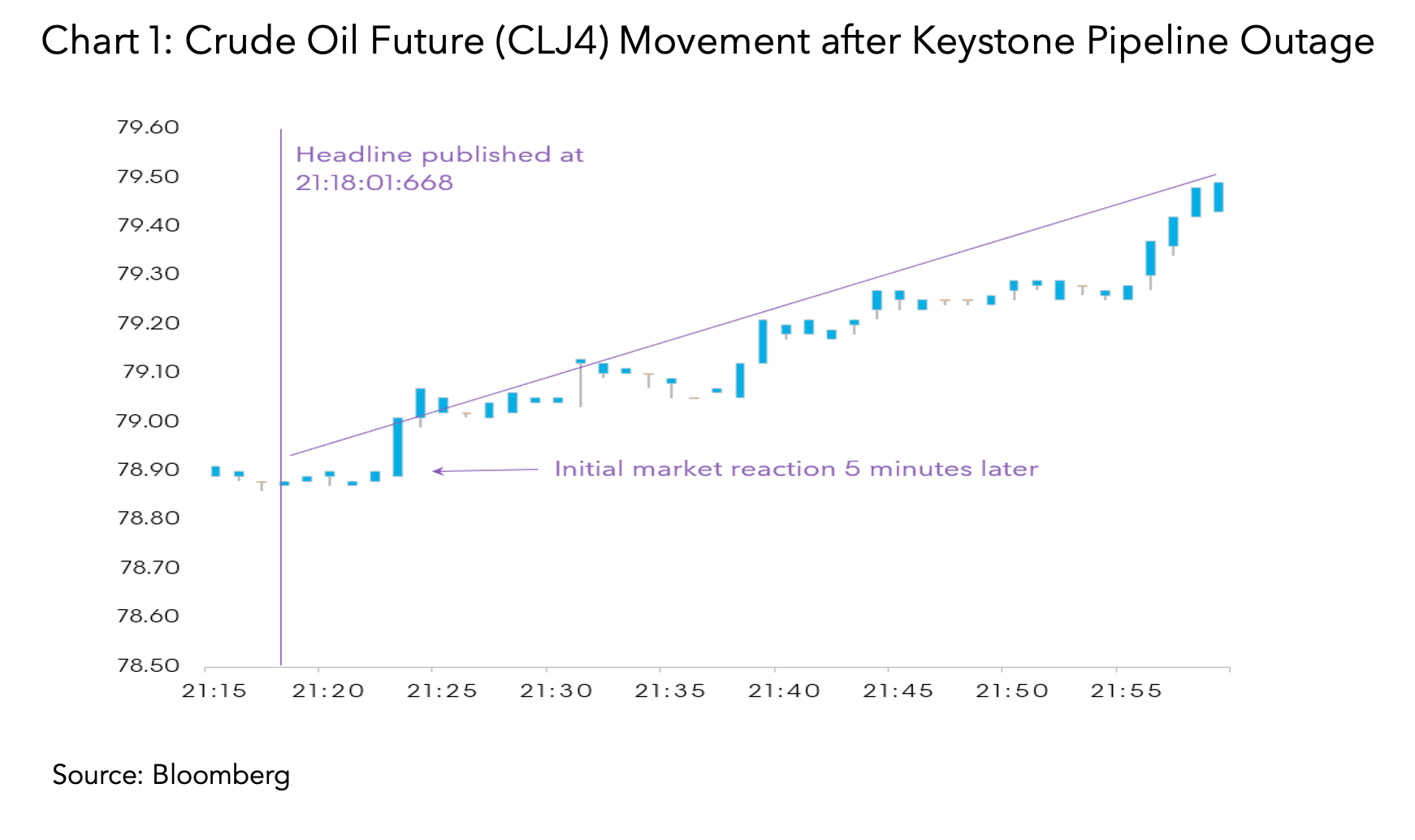 Crude Oil Future (CLJ4) Movement after Keystone Pipeline Outage