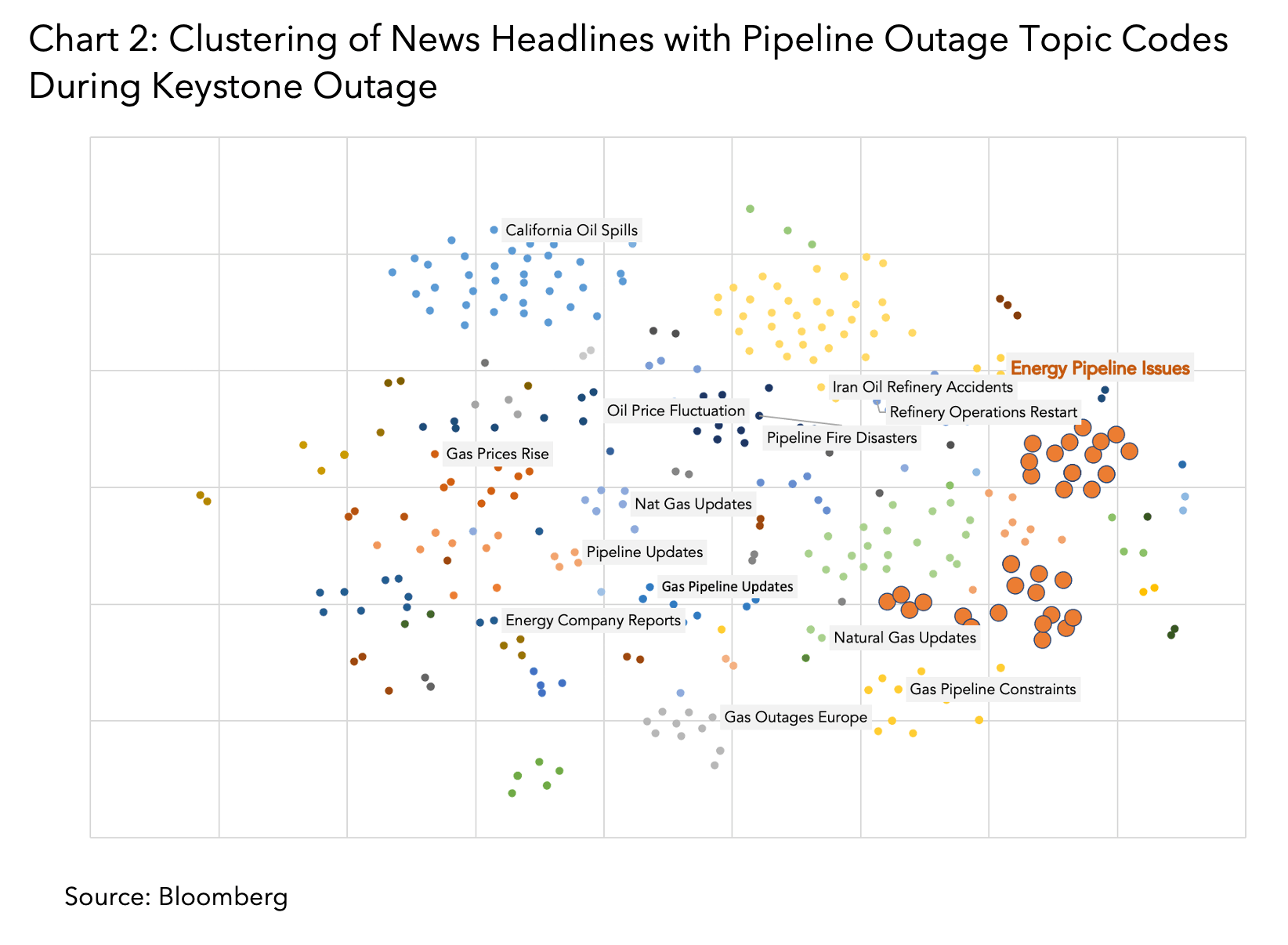 Clustering of News Headlines with Pipeline Outage Topic Codes During Keystone Outage