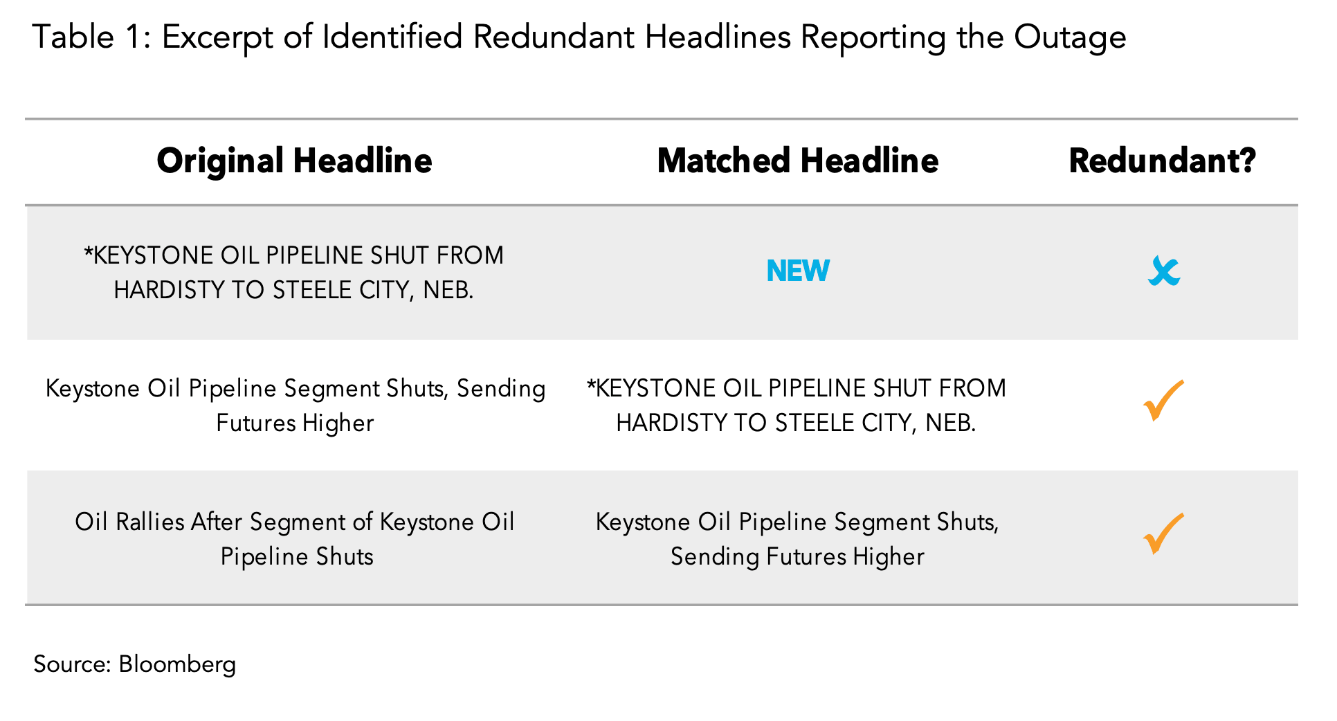 Table 1: Excerpt of Identified Redundant Headlines Reporting the Outage