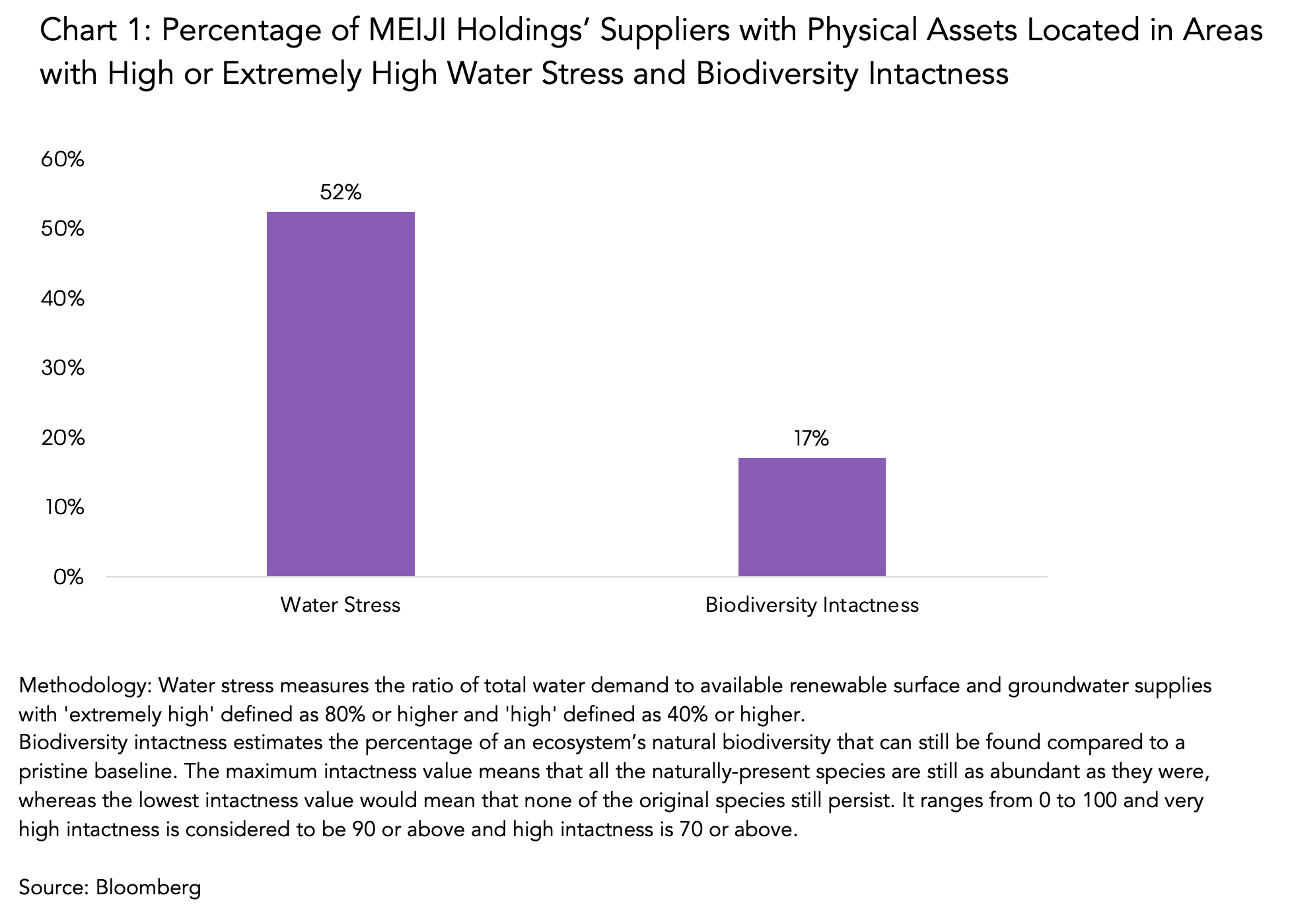 Chart 1: Percentage of MEIJI Holdings’ Suppliers with Physical Assets Located in Areas with High or Extremely High Water Stress and Biodiversity Intactness