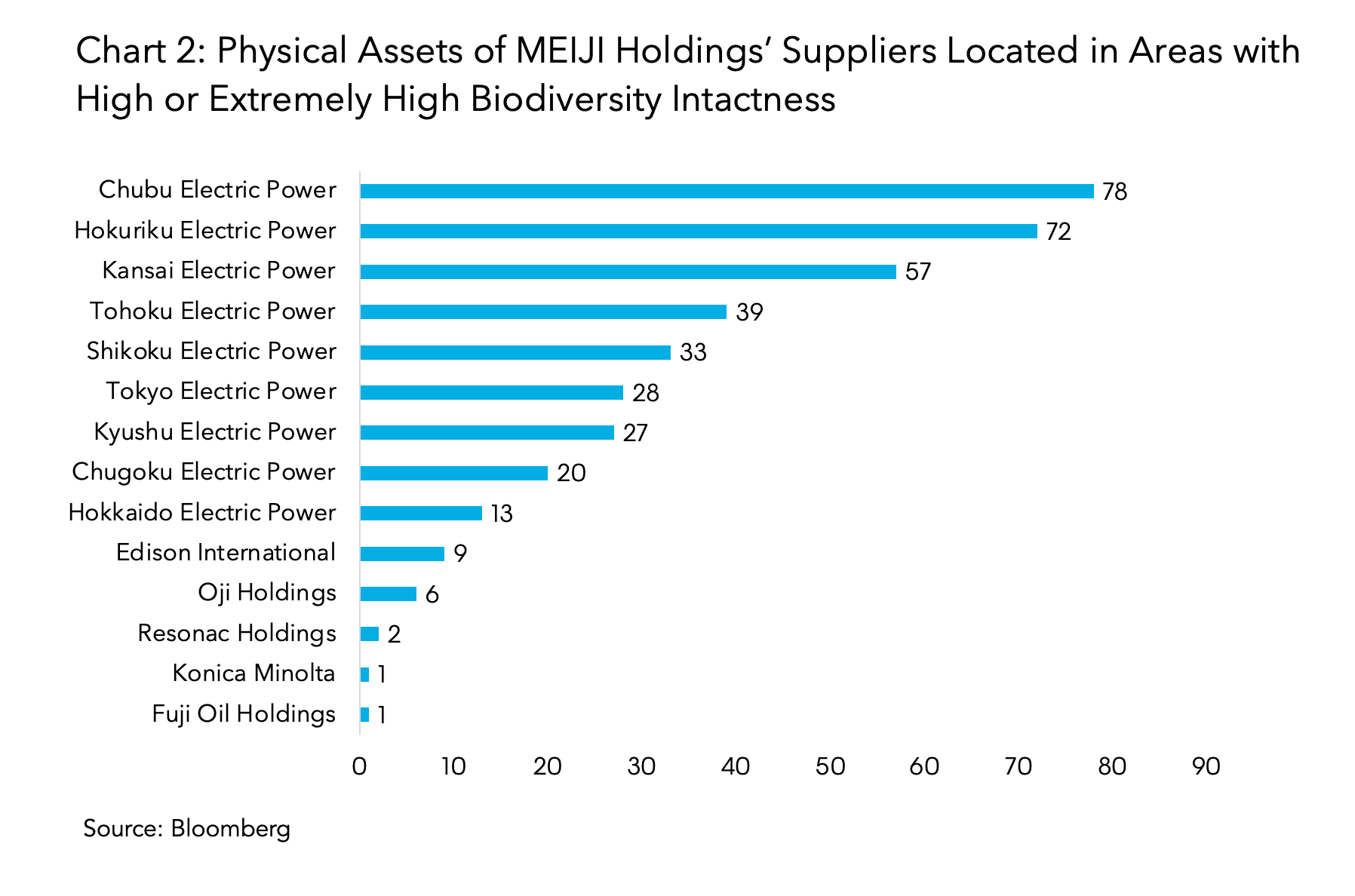 Chart 2: Physical Assets of MEIJI Holdings’ Suppliers Located in Areas with High or Extremely High Biodiversity Intactness