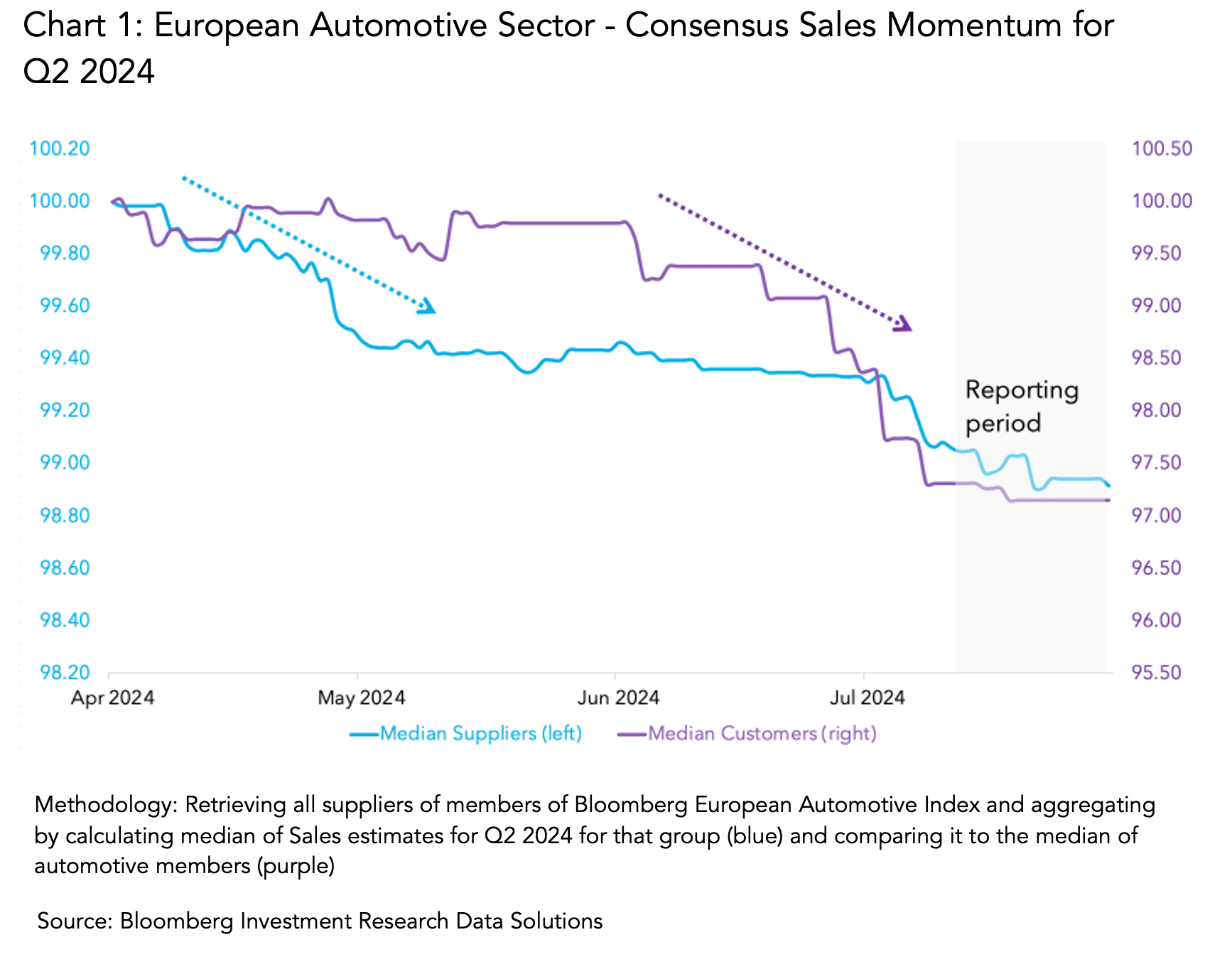 Chart 1: European Automotive Sector - Consensus Sales Momentum for Q2 2024
