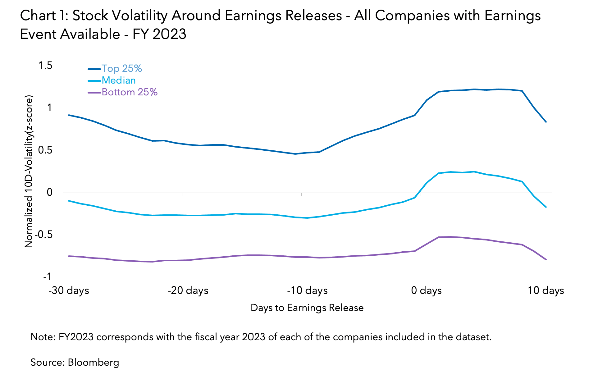 Chart 1: Stock Volatility Around Earnings Releases - All Companies with Earnings Event Available - FY 2023
