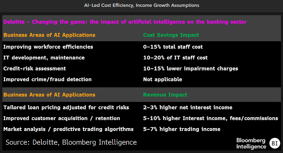 AI-Led Cost Efficiency, Income Growth Assumptions