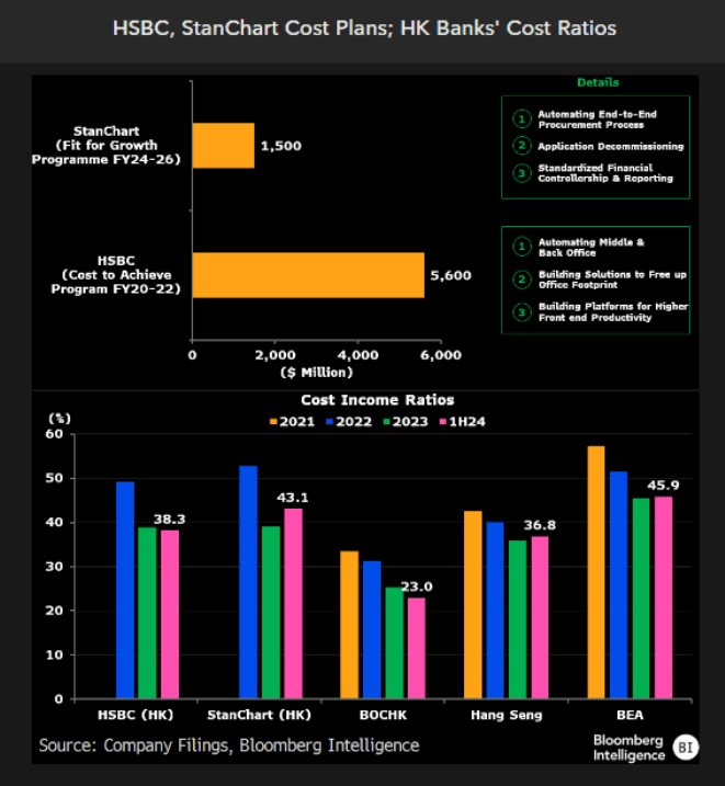 HSBC, StanChart Cost Plans; HK Banks' Cost Ratios