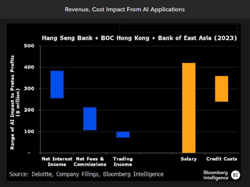 Revenue, Cost Impact From AI Applications