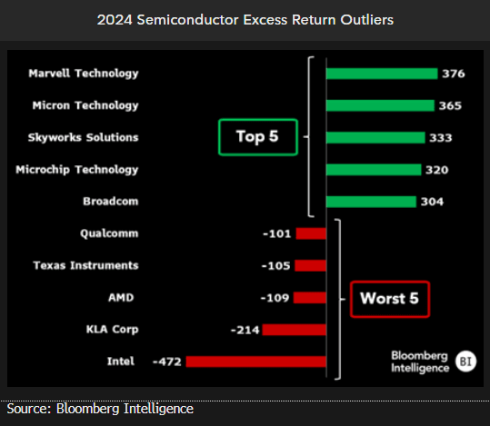 2024 Semiconductor Excess Return Outliers