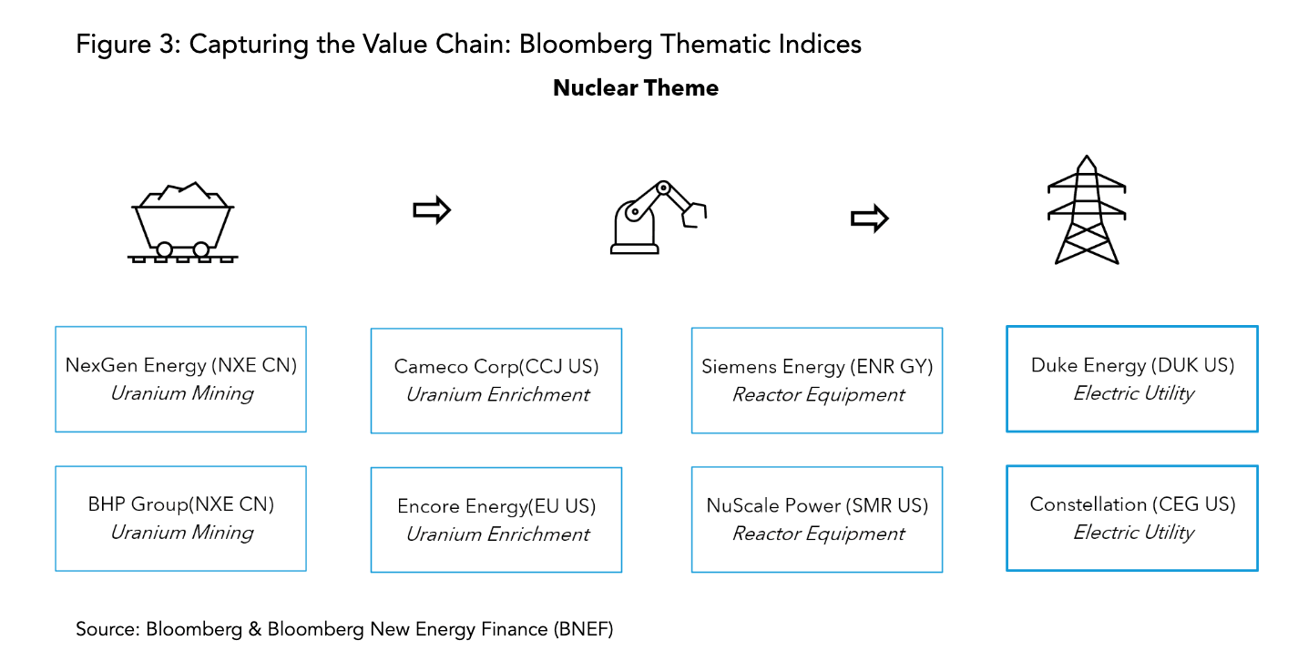 Understanding the Value Chain: Bloomberg Thematic Index