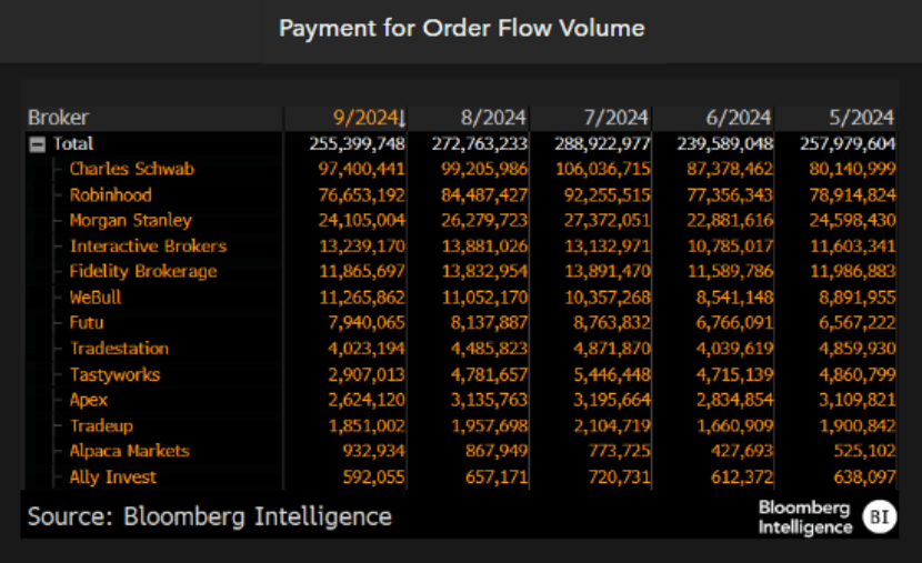 Payment for Order Flow Volume