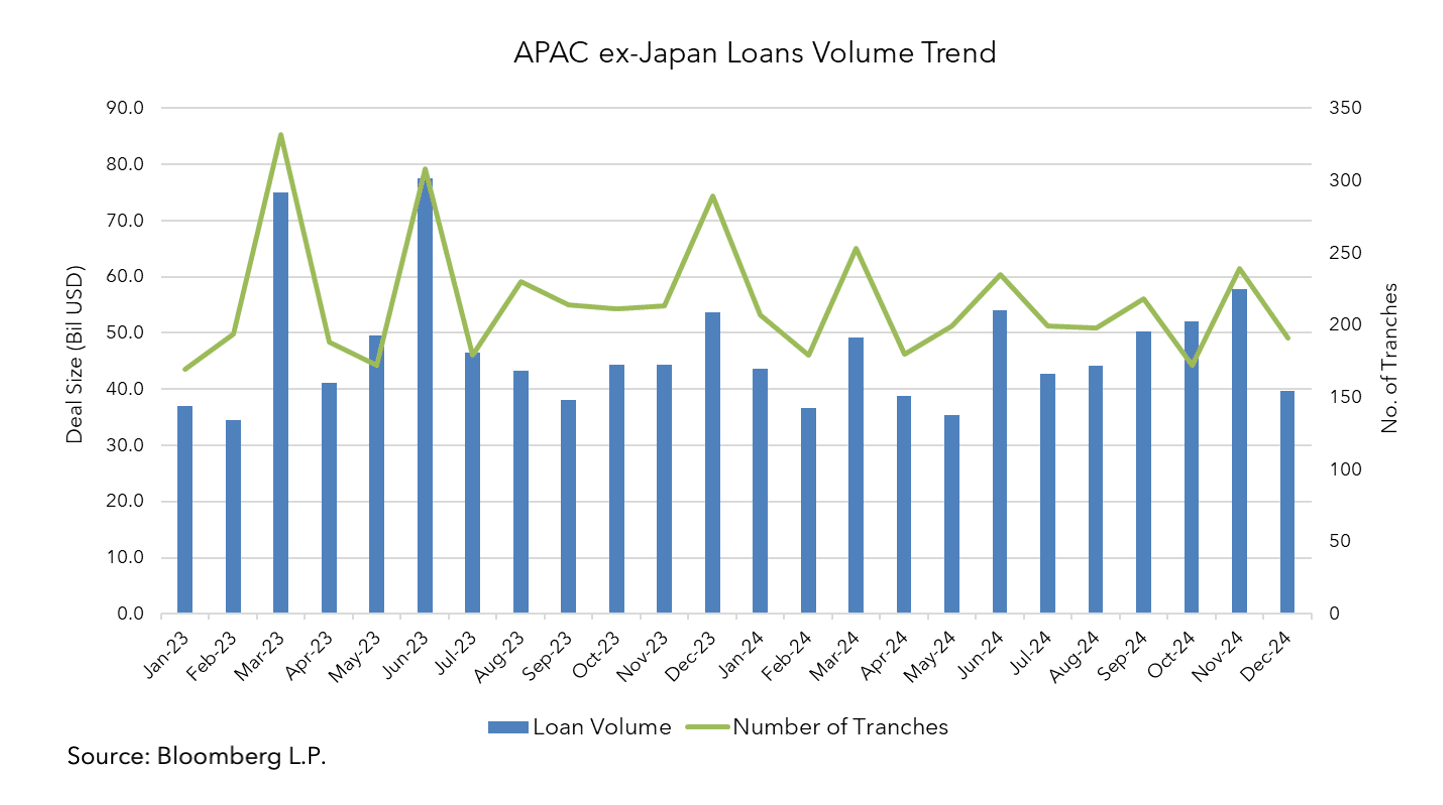 APAC ex-Japan Loans Volume Trend