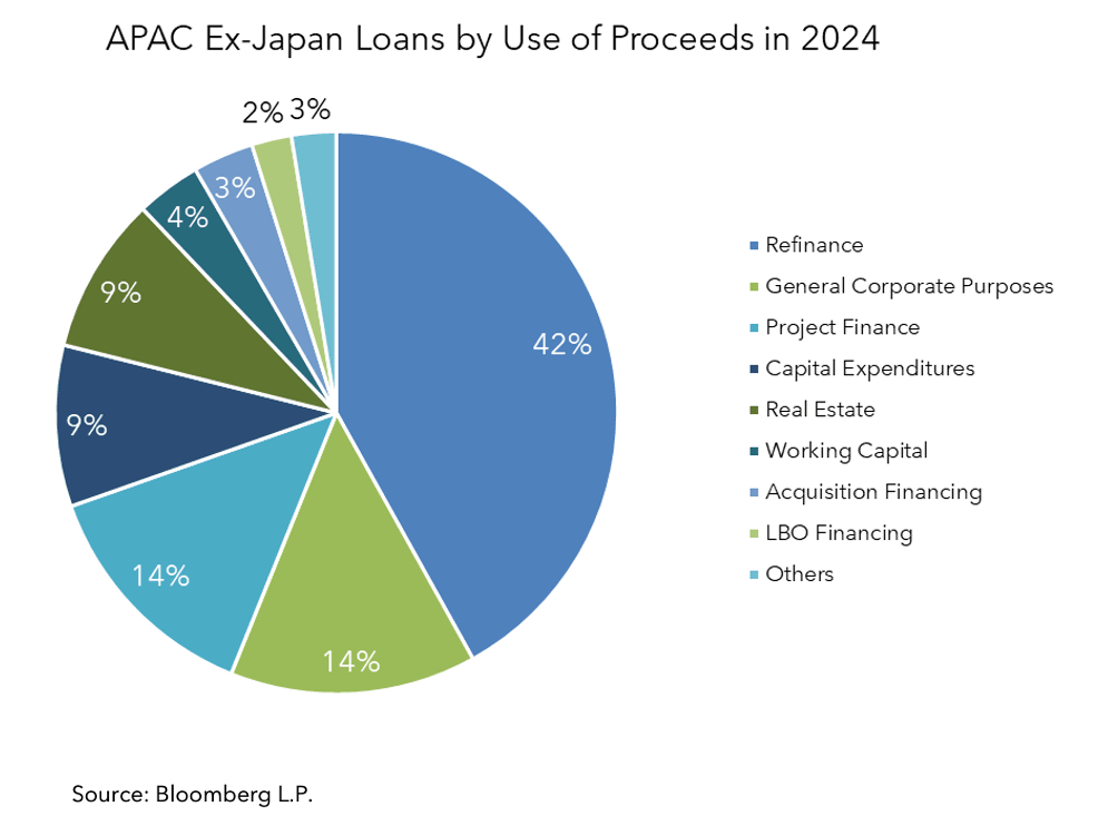 APAC ex-Japan Loans by Use of Proceeds