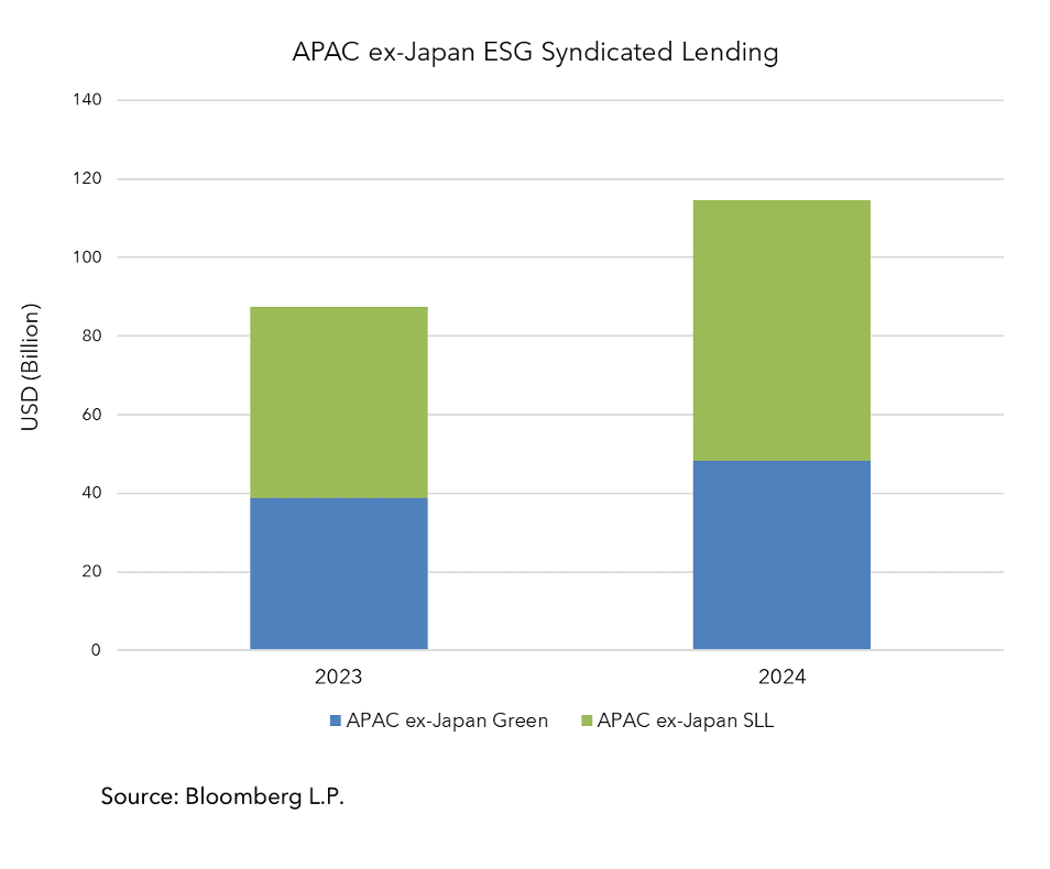 APAC ex-Japan ESG Syndicated Lending