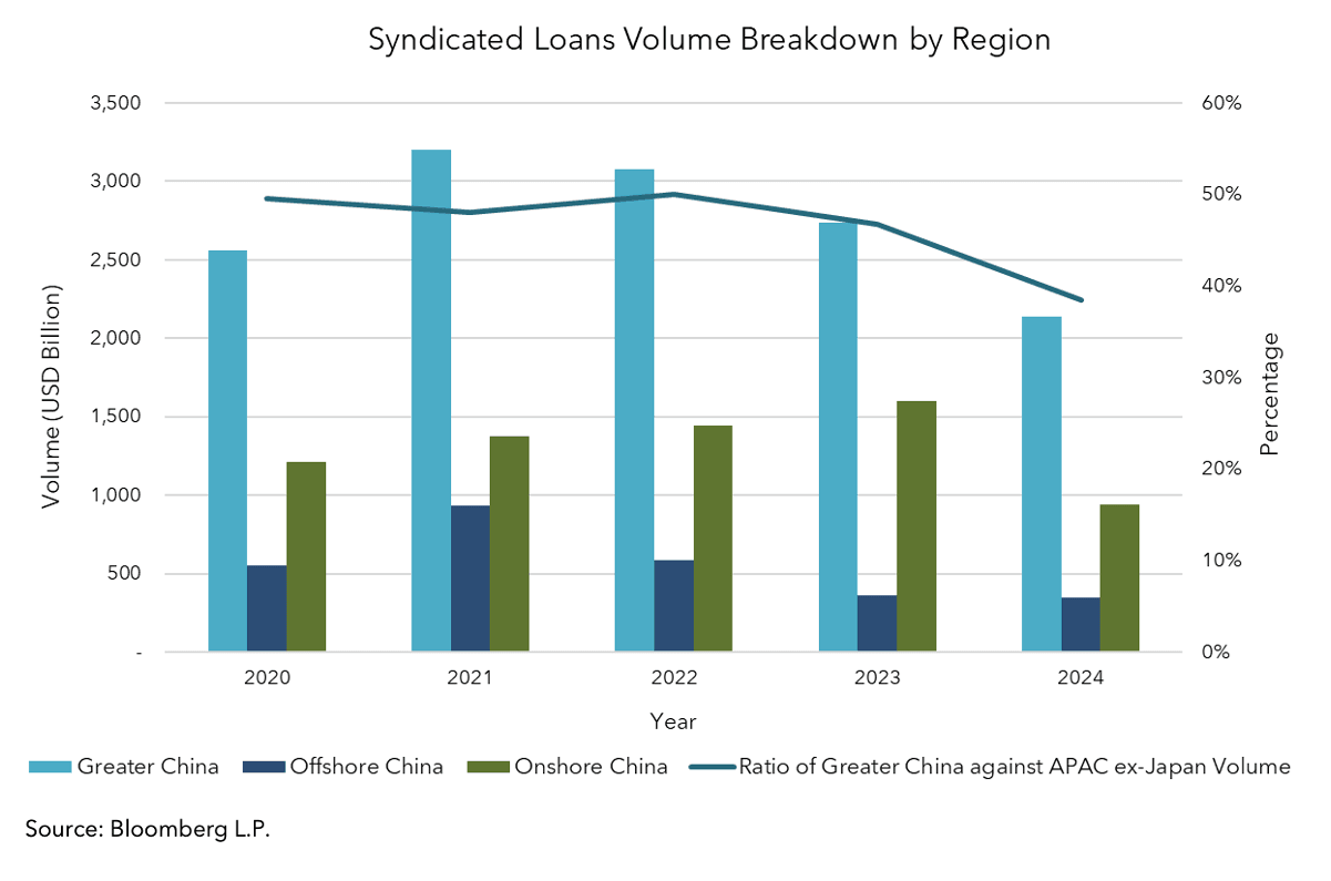 Syndicated Loans Volume Breakdown by Region