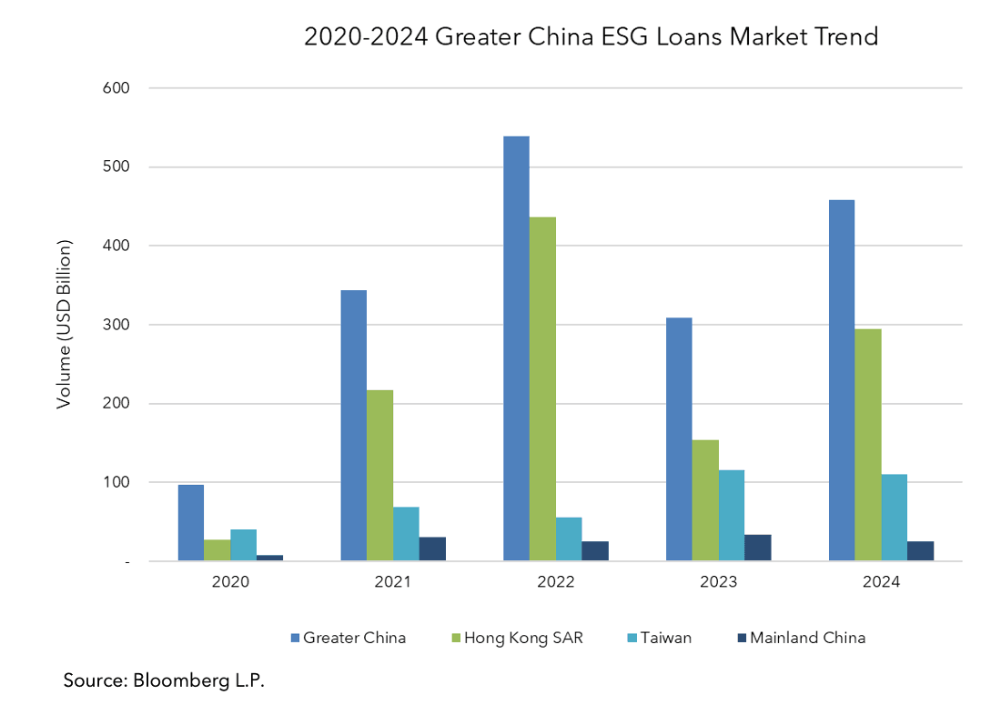 2020-2024 Greater China ES Loans Market Trend