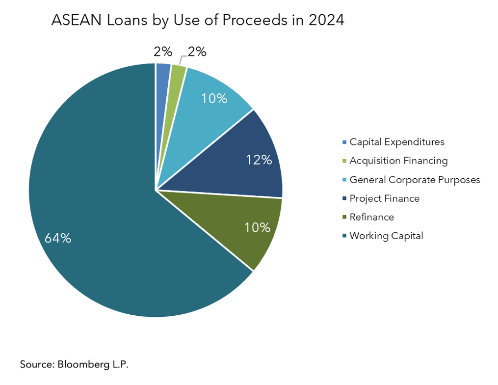 ASEAN Loans by Use of Proceeds