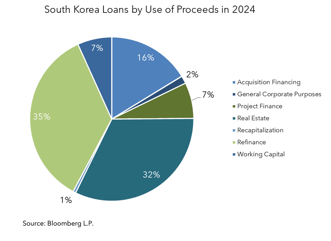 South Korea Loans by Use of Proceeds