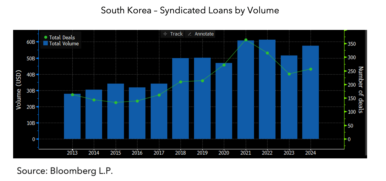 South Korea – Syndicated Loans by Volume