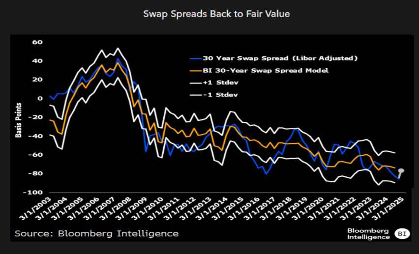 Swap Spreads Back to Fair Value
