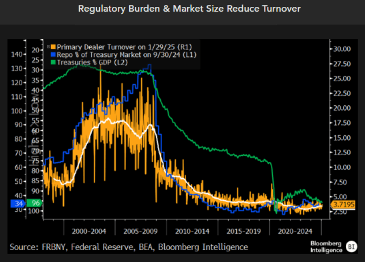 Regulatory Burden & Market Size Reduce Turnover