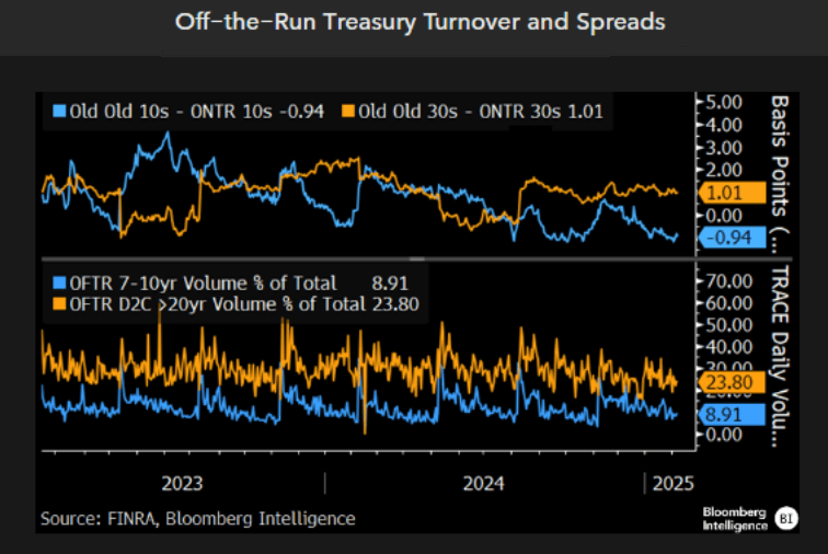 Off-the-Run Treasury Turnover and Spreads