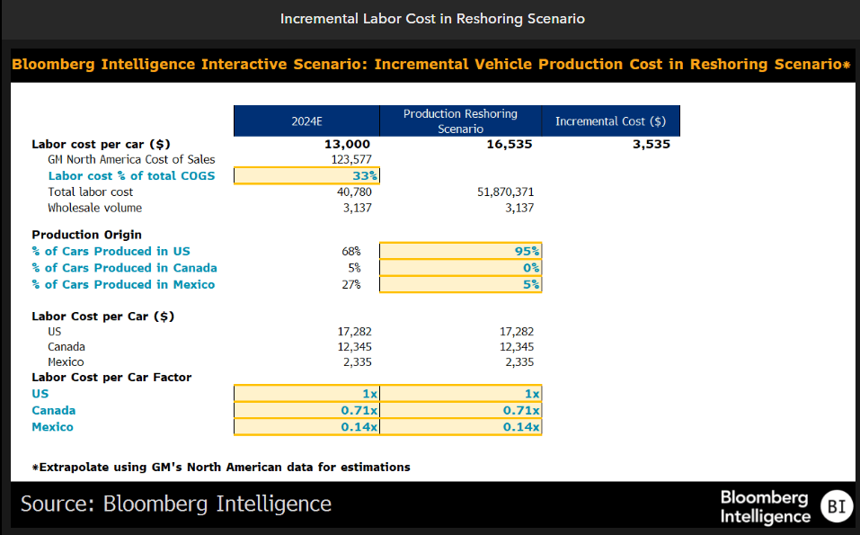 Incremental Labor Cost in Reshoring Scenario Incremental Labor Cost in Reshoring Scenario