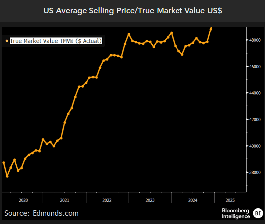 US Average Selling price/True Market Value USD US Average Selling price/True Market Value USD