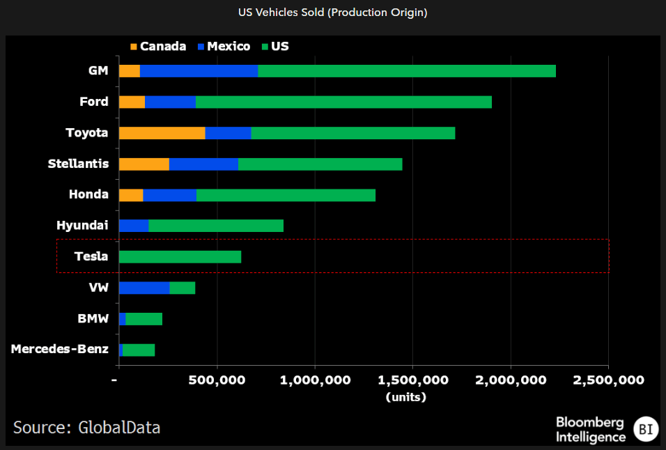 US Vehicles Sold - Production origin US Vehicles Sold - Production origin