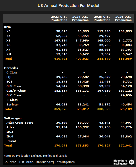 US Annual Production Per Model US Annual Production Per Model