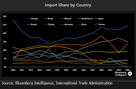 Import Share by Country Import Share by Country