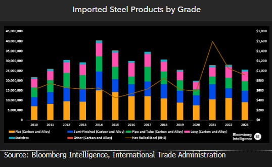 Imported Steel Products by Grade Imported Steel Products by Grade